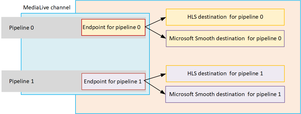 MediaLive channel diagram showing two pipelines with endpoints and destinations for HLS and Microsoft Smooth.